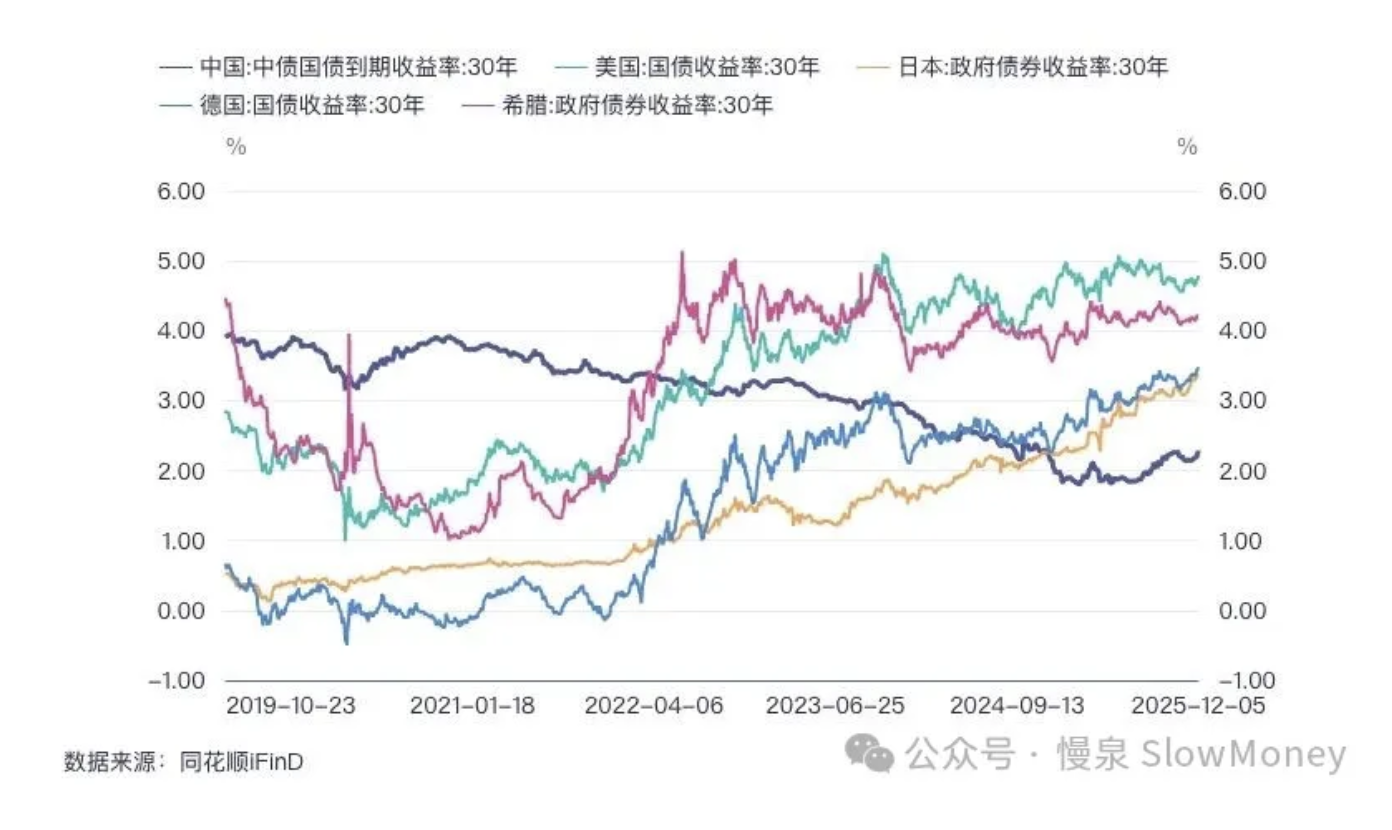 中国、美国、日本、德国、希腊 30 年国债收益率对比（2019-2025）
