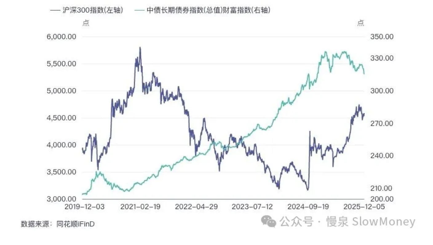 沪深300指数与中债总财富指数对比（2019-2025）