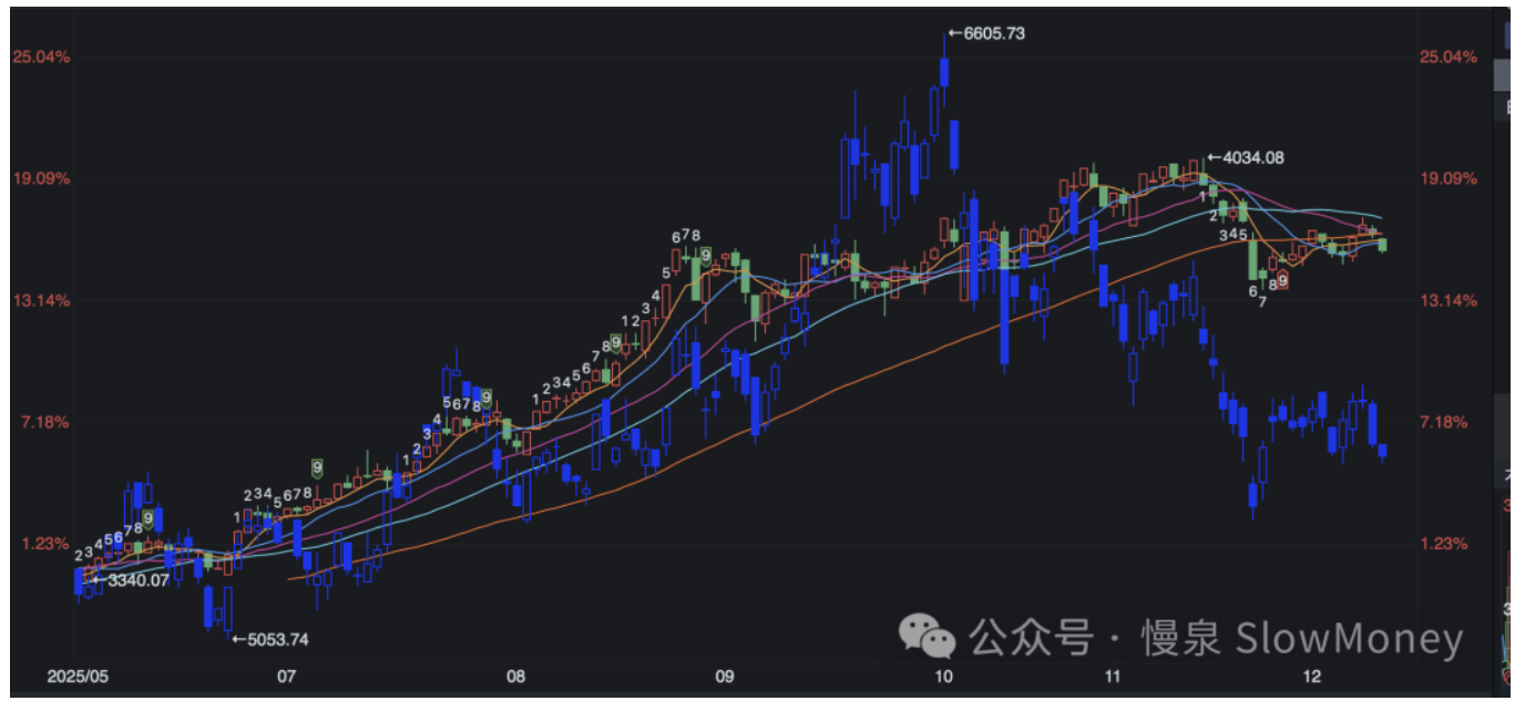 恒生科技指数 2025 年 5 月以来走势