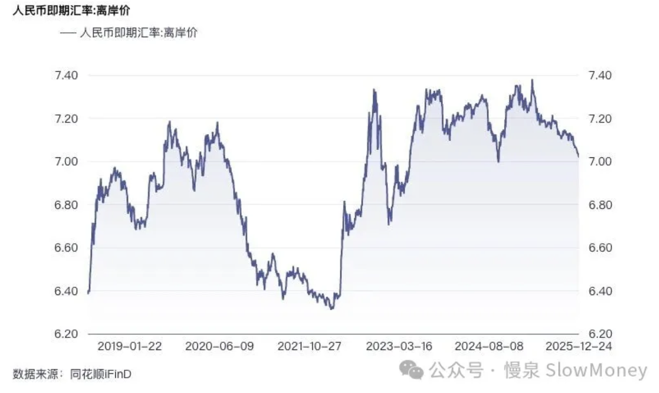 人民币即期汇率：离岸价（2019—2025）