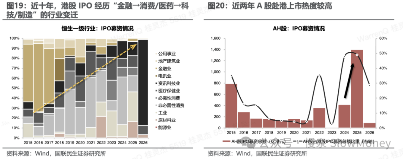 港股 IPO 行业变迁与 A 股赴港上市热度