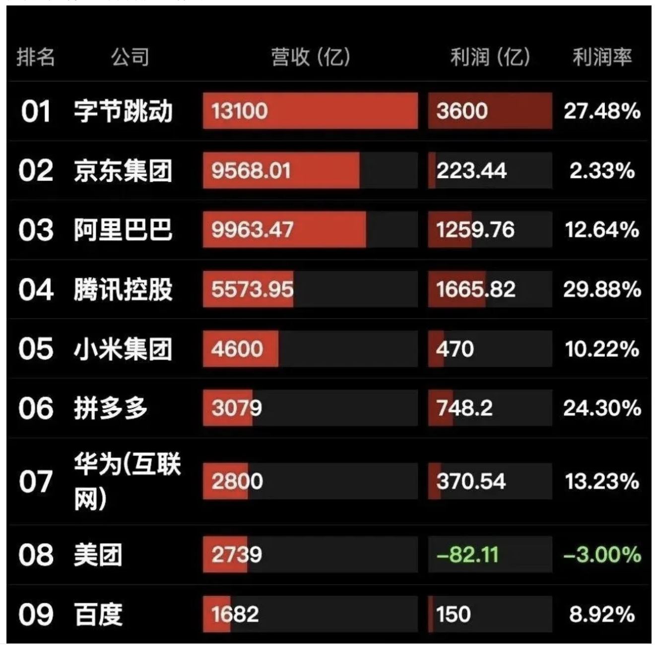 2025 年互联网大厂营收与利润排名