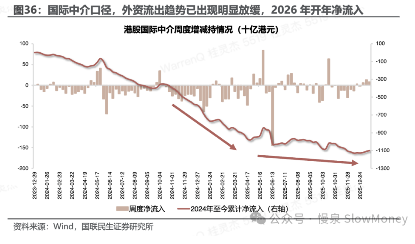 港股国际中介周度增减持情况