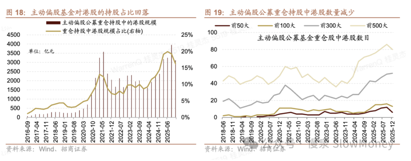 主动偏股基金对港股的持仓占比回落