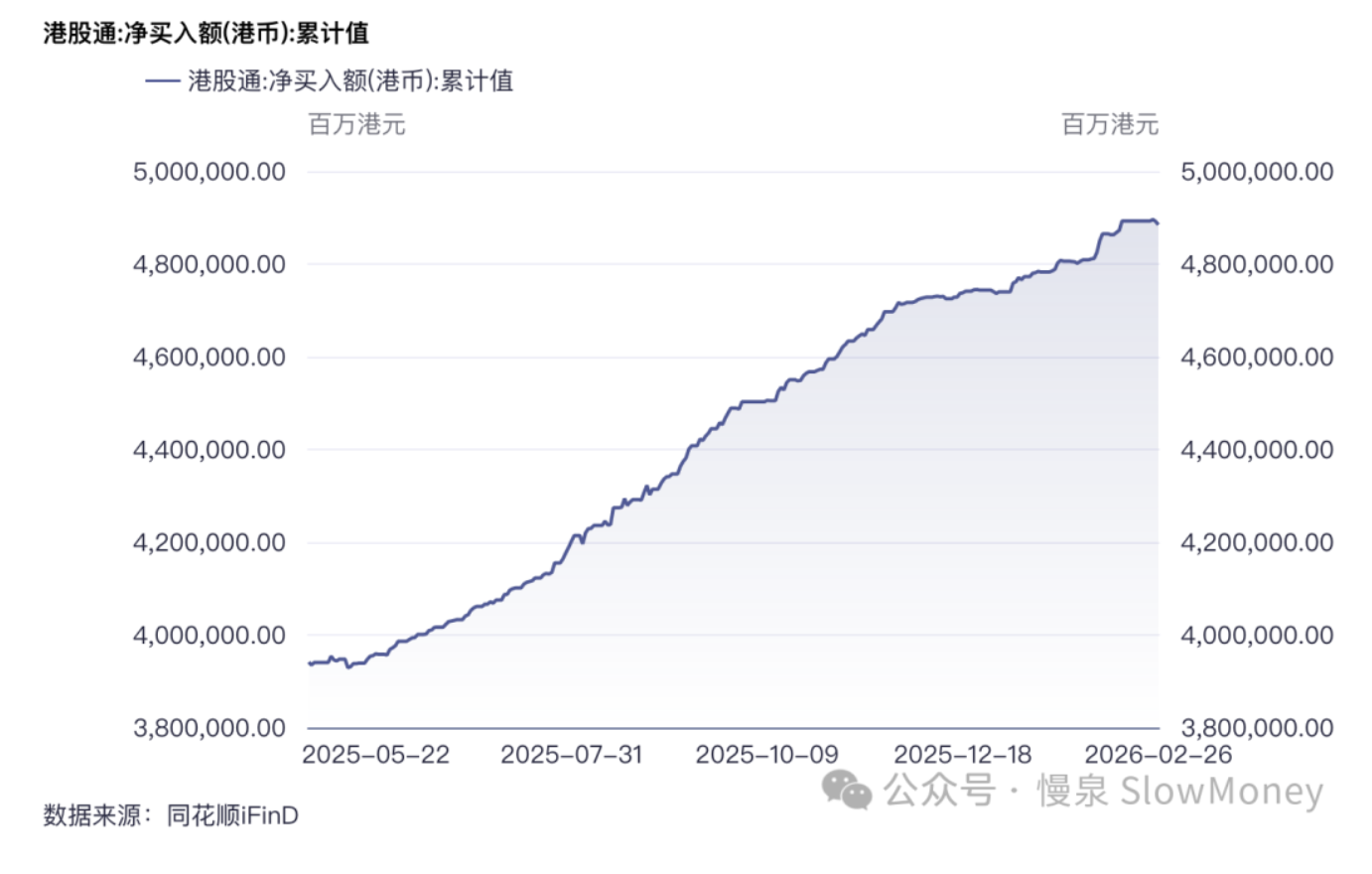 港股通净买入额累计值