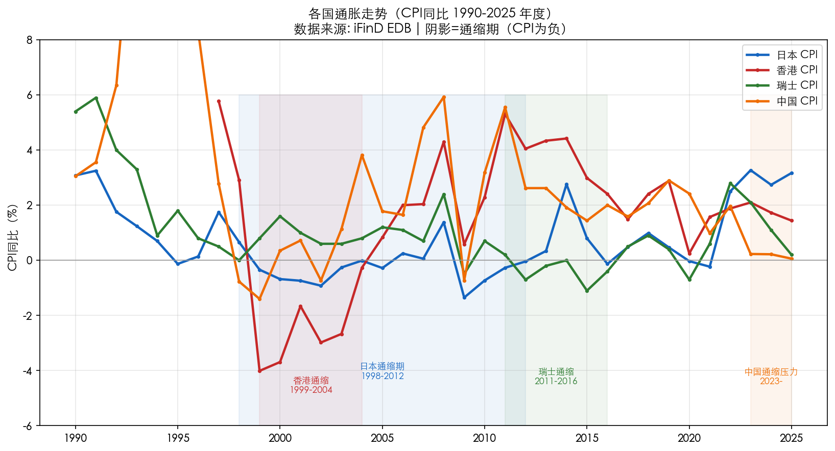 各国通胀走势（1990–2025）