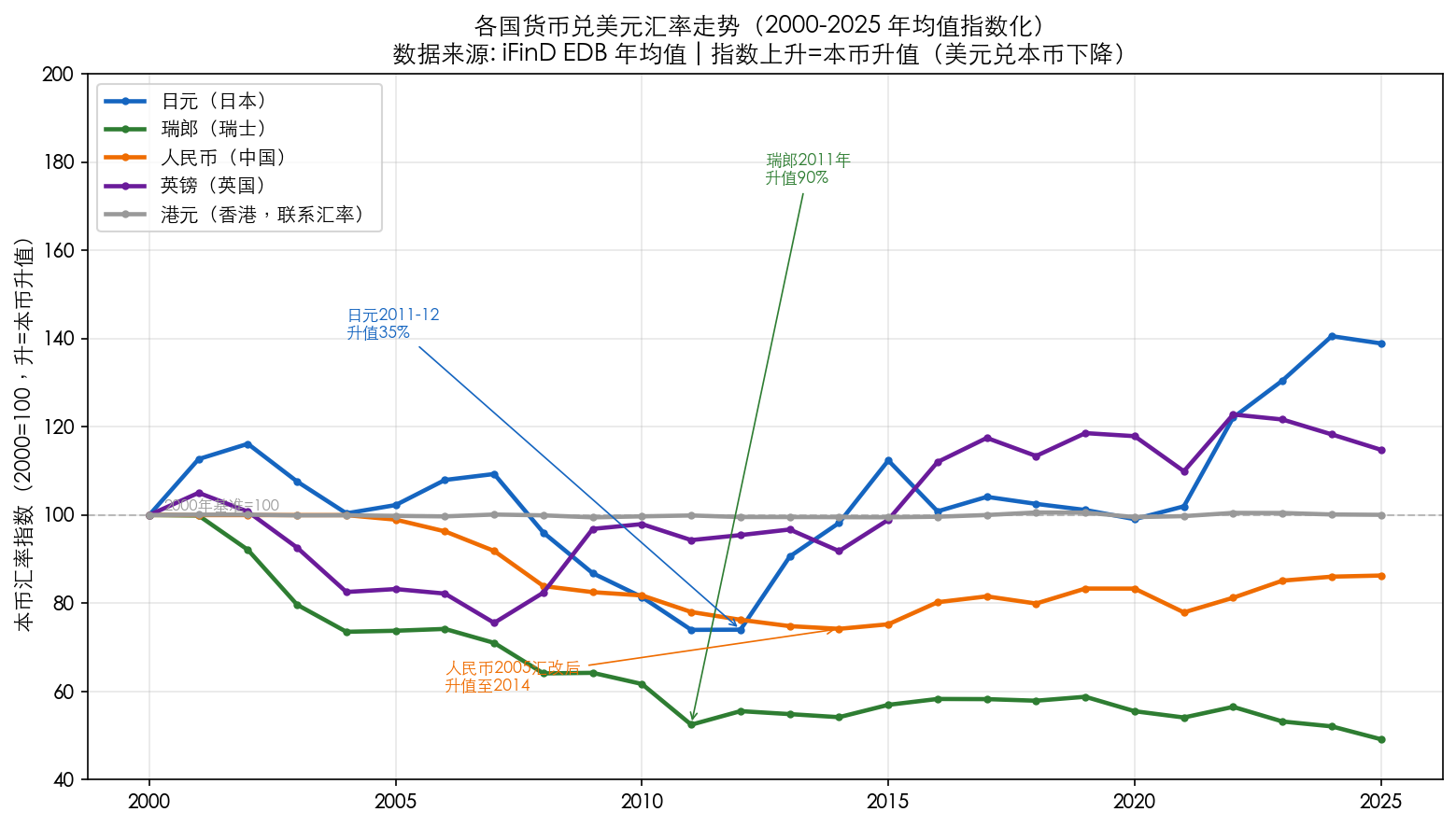 各国汇率走势（2000=100）