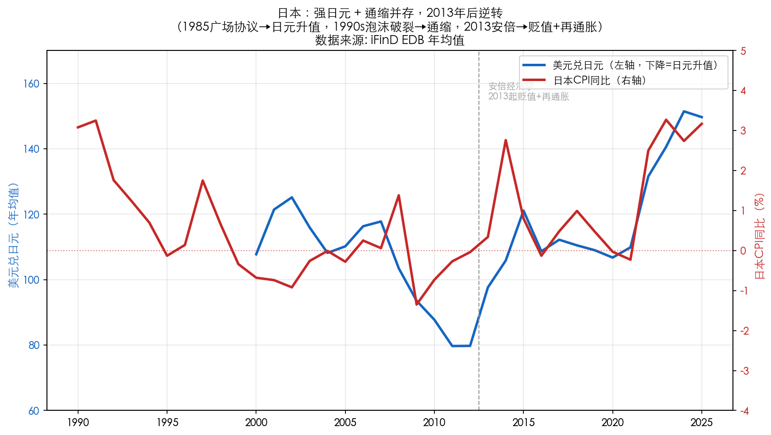 日本升值通缩双轴对照