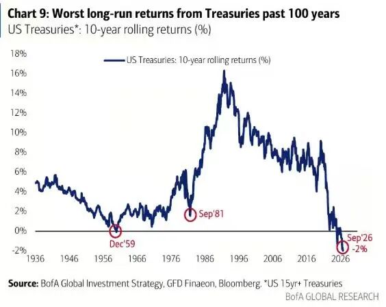 Chart 9: Worst long-run returns from Treasuries past 100 years