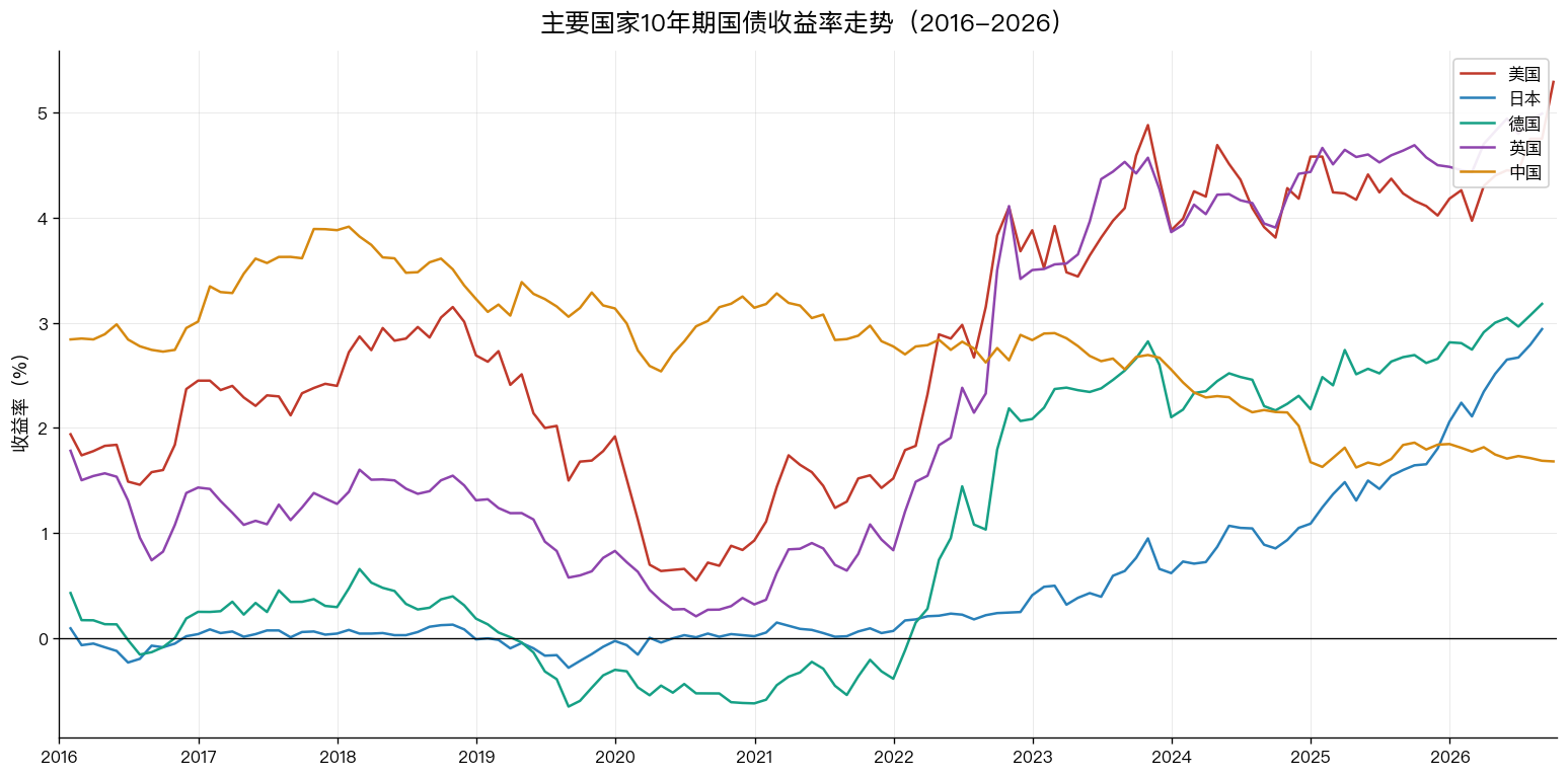 主要国家 10 年期国债收益率走势（2016-2026）