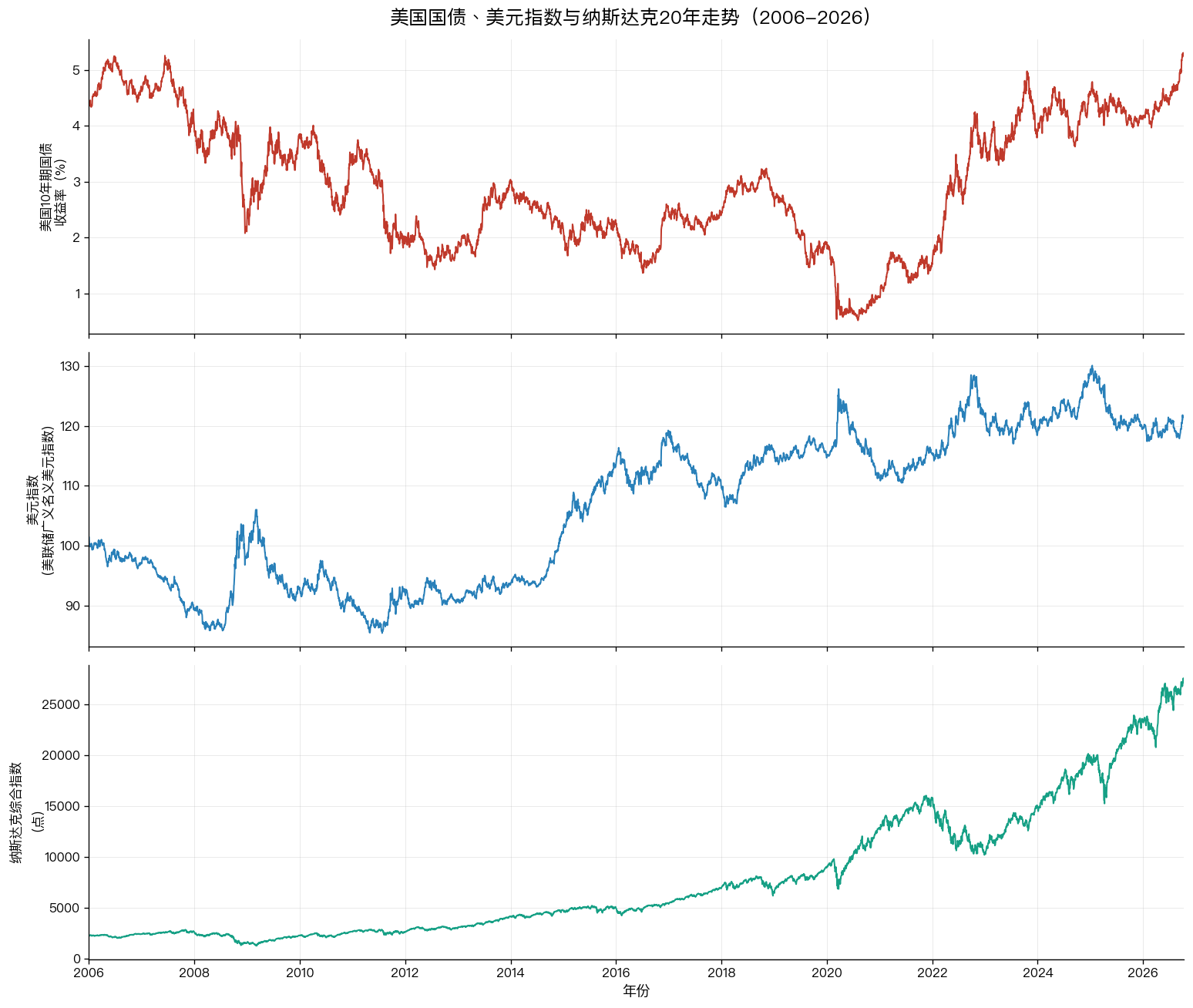 美国国债、美元指数与纳斯达克 20 年走势（2006-2026）