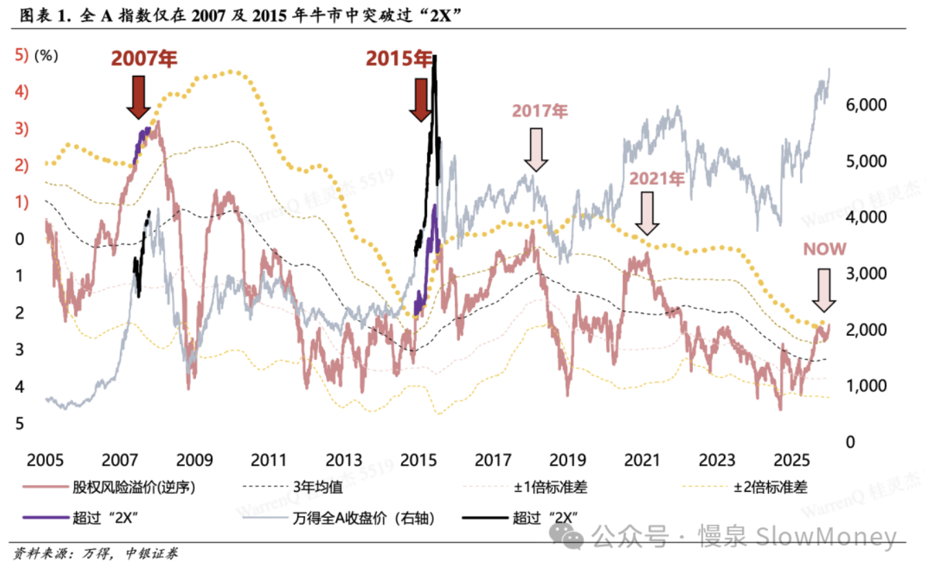 全 A 指数股权风险溢价：仅在 2007 及 2015 年牛市中突破过 2 倍标准差