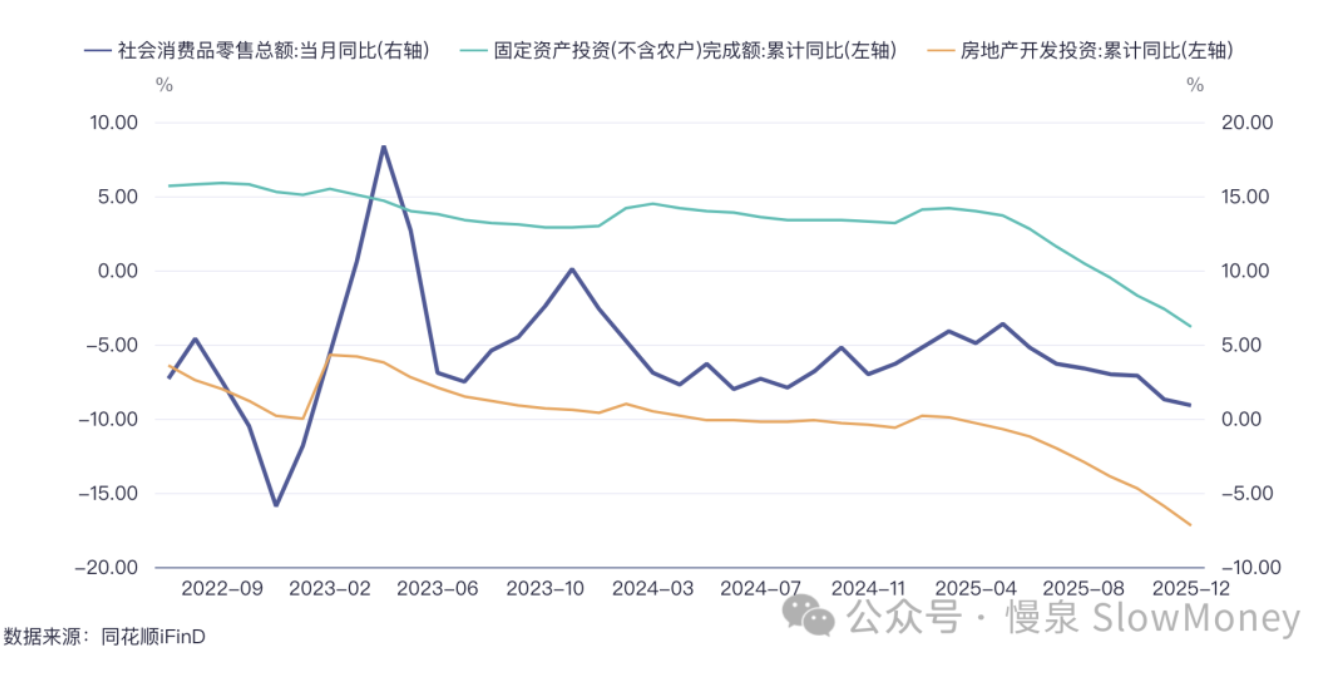 社会消费品零售、固定资产投资、房地产开发投资累计同比（2022-09 — 2025-12）