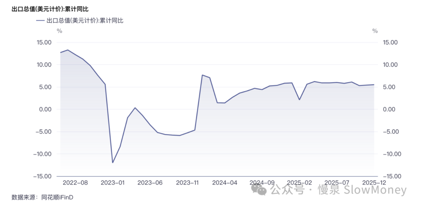 出口总值（美元计价）累计同比（2022-08 — 2025-12）