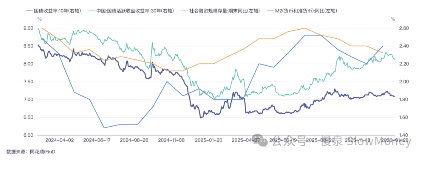 国债收益率 10 年 / 30 年、社会融资规模存量同比、M2 同比（2024-04 — 2026-01）