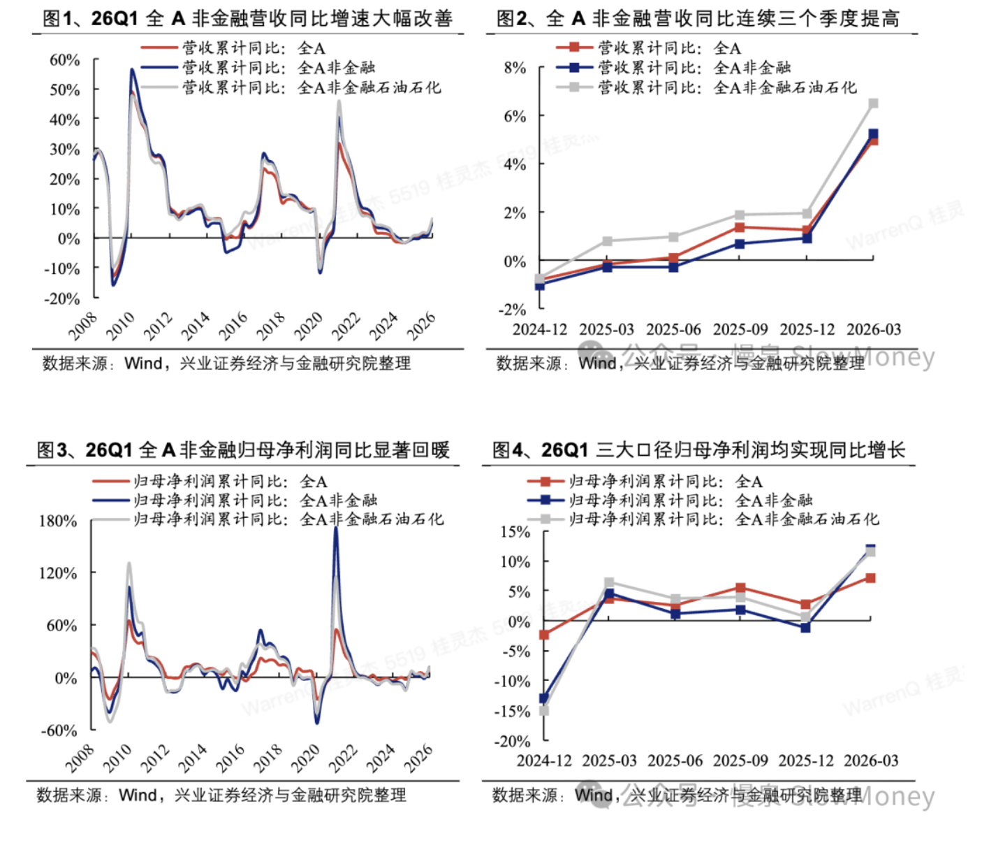 26Q1 全 A 业绩：营收与归母净利润同比回暖