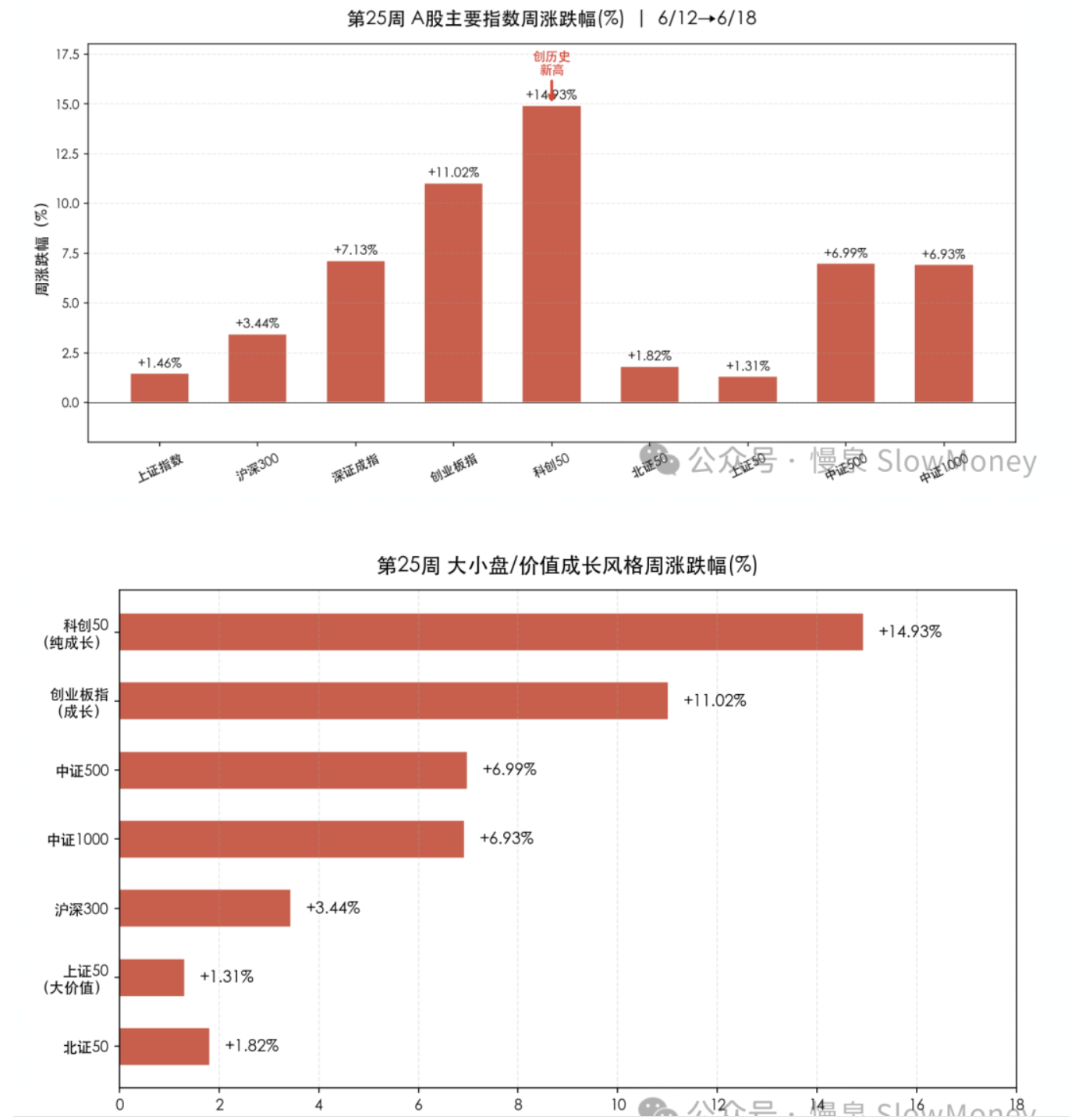 第 25 周 A 股主要指数与风格周涨跌幅