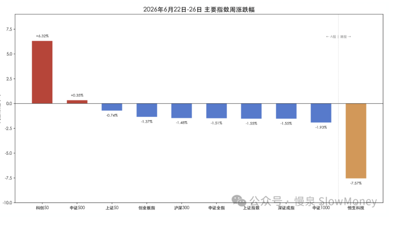 2026年6月22日-26日 主要指数周涨跌幅