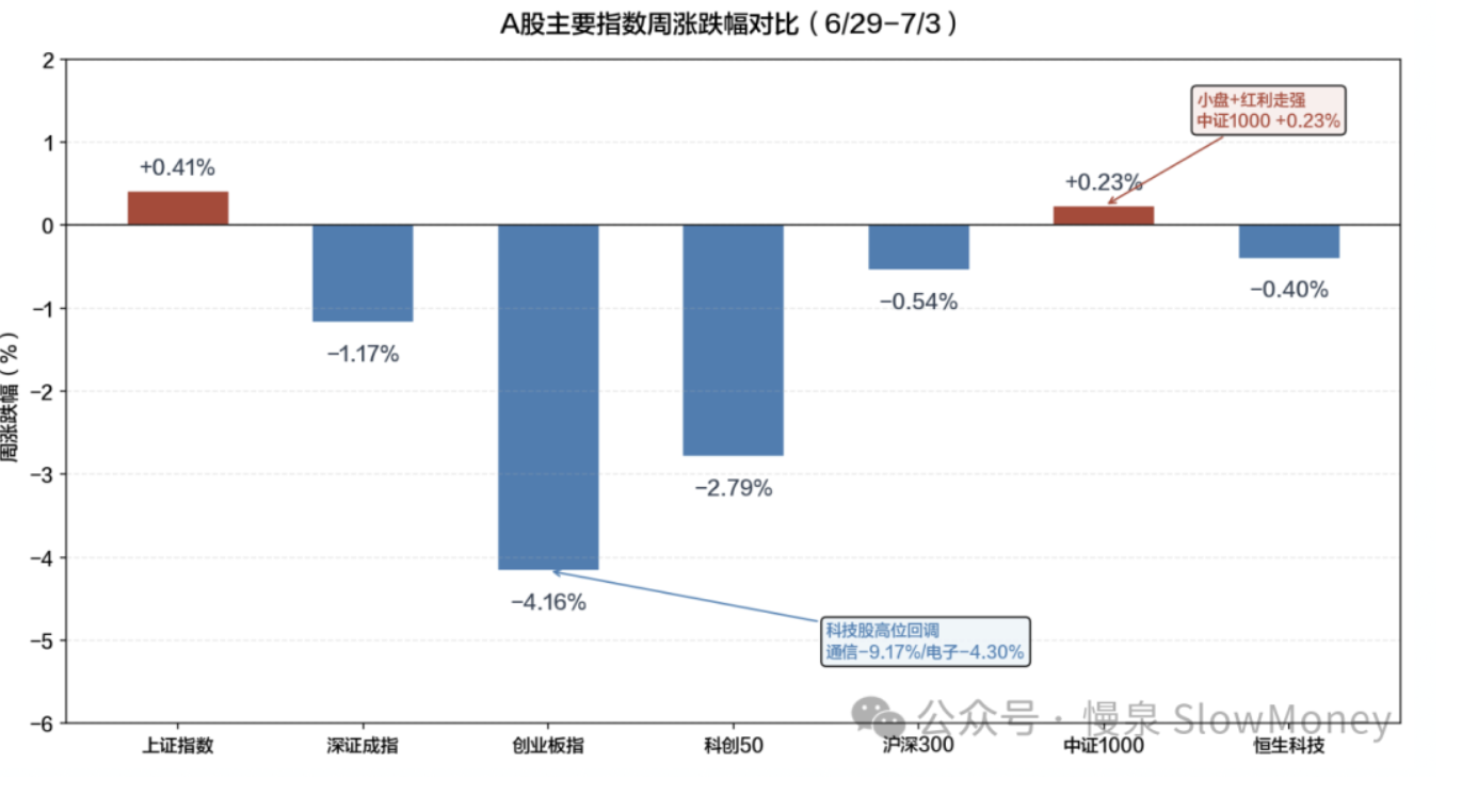 A股主要指数周涨跌幅对比（6/29-7/3）