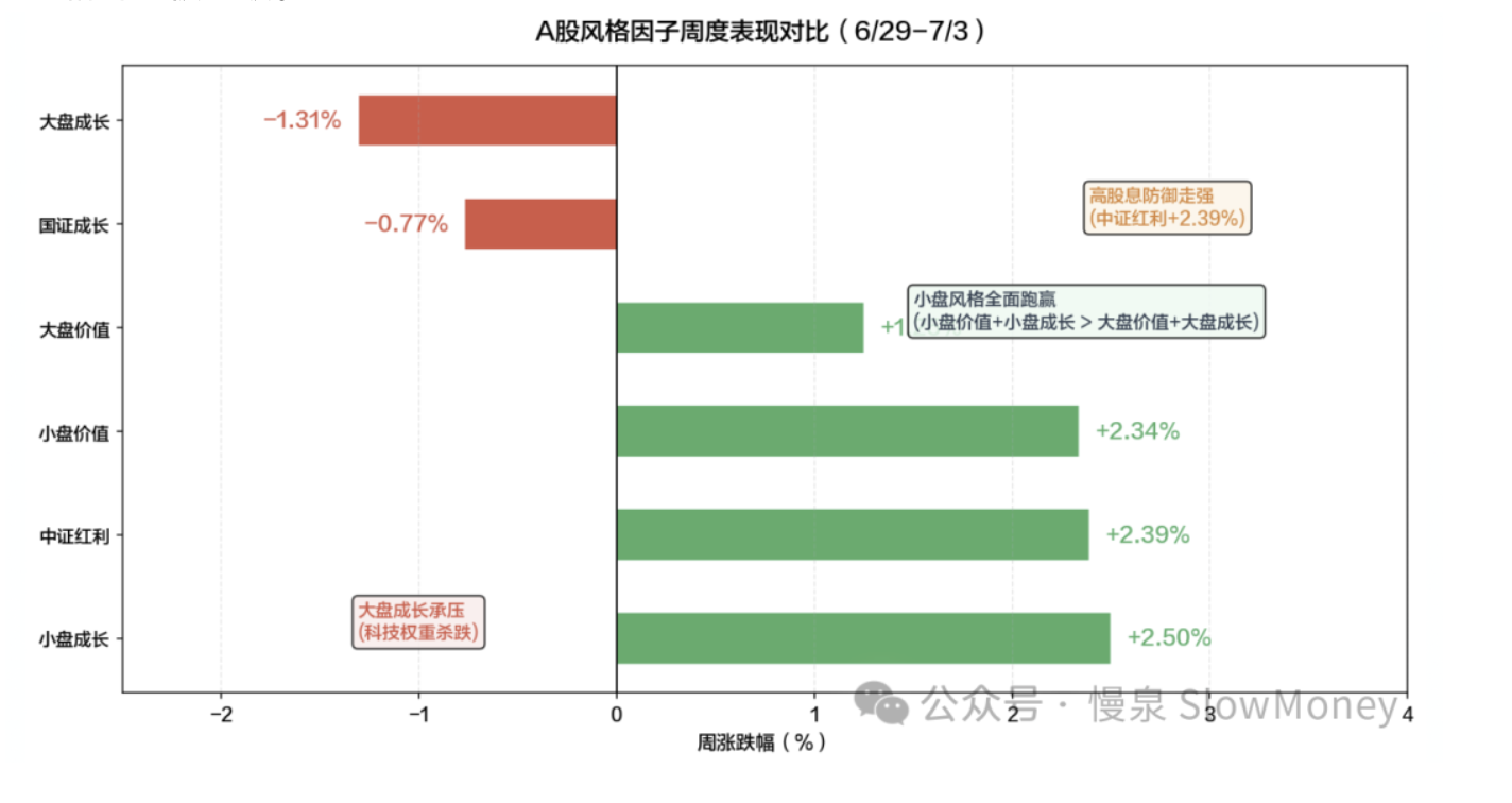 A股风格因子周度表现对比（6/29-7/3）