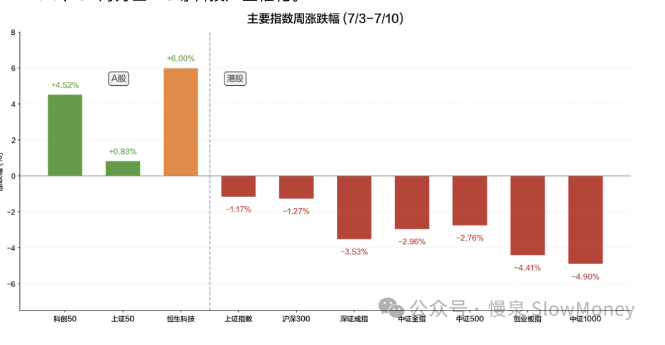 主要指数周涨跌幅（7/3-7/10）