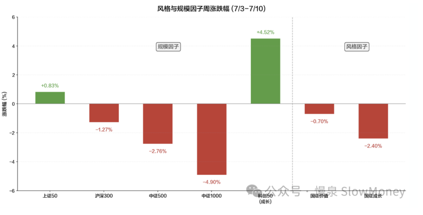 风格与规模因子周涨跌幅（7/3-7/10）