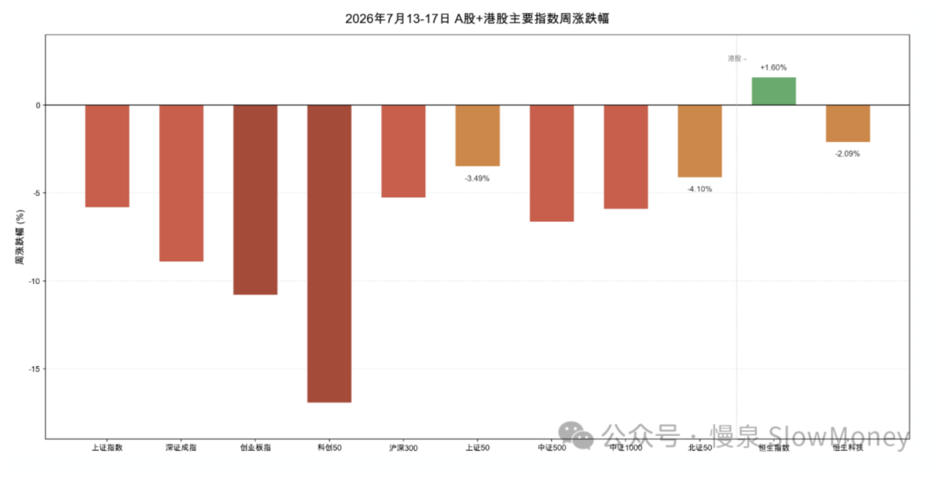 2026年7月13-17日 A股+港股主要指数周涨跌幅
