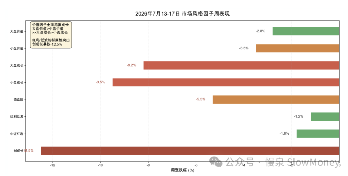 2026年7月13-17日 市场风格因子周表现
