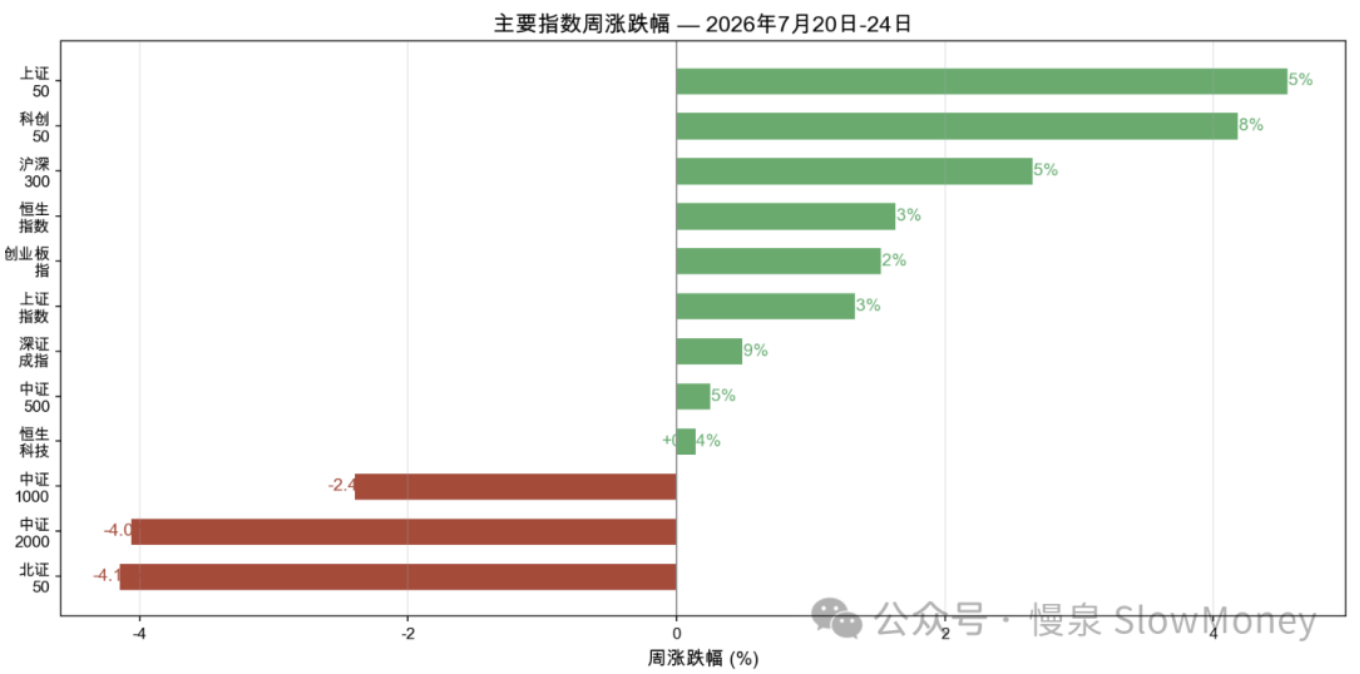 2026年7月20-24日 A股+港股主要指数周涨跌幅