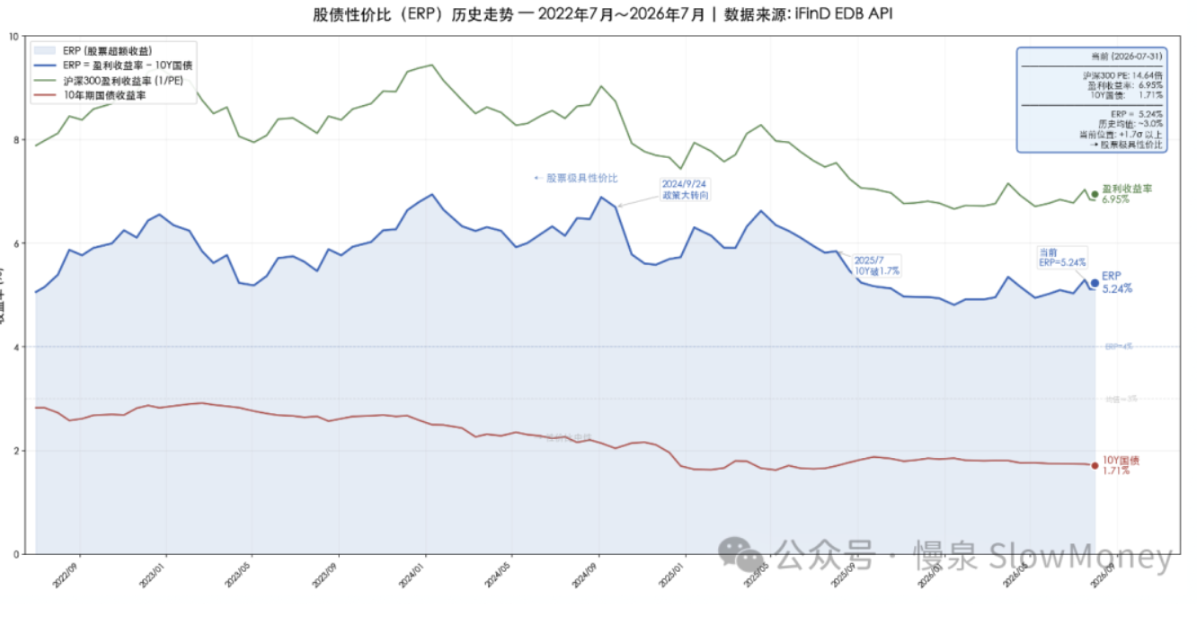 股债性价比（ERP）历史走势 2022年7月-2026年7月