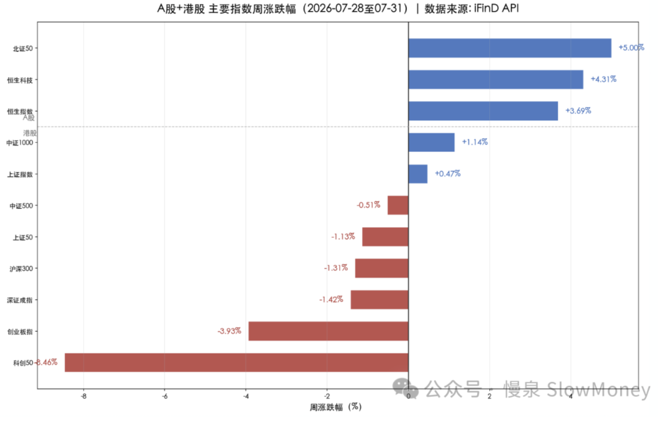 2026年7月27-31日 A股+港股主要指数周涨跌幅