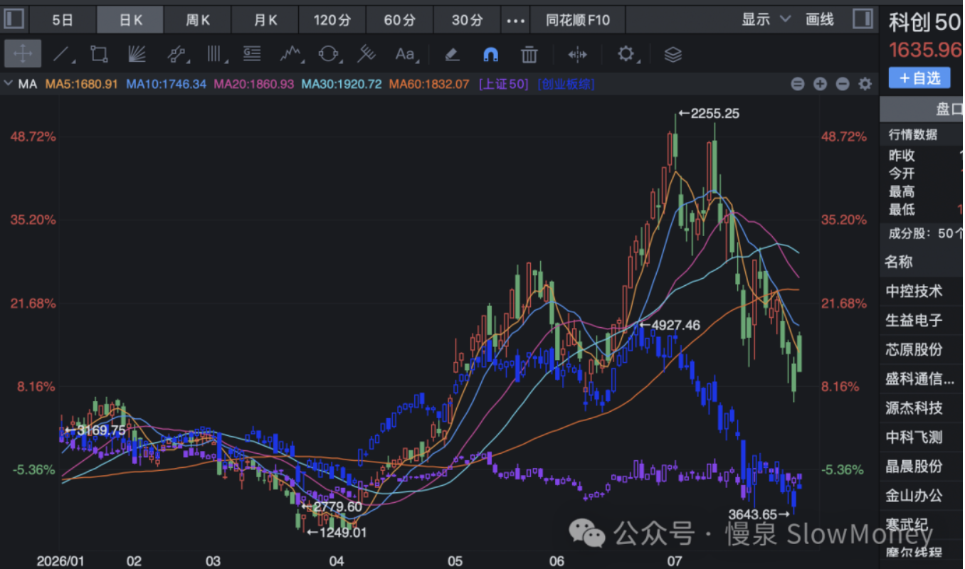 科创50指数日K线与上证50、创业板指对比（2026年1-8月）
