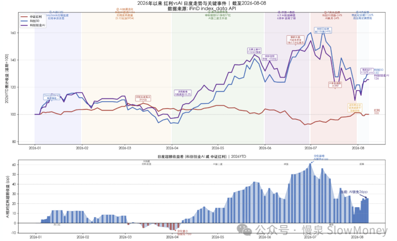 2026年以来红利vsAI日度走势与关键事件，碳基和硅基分化