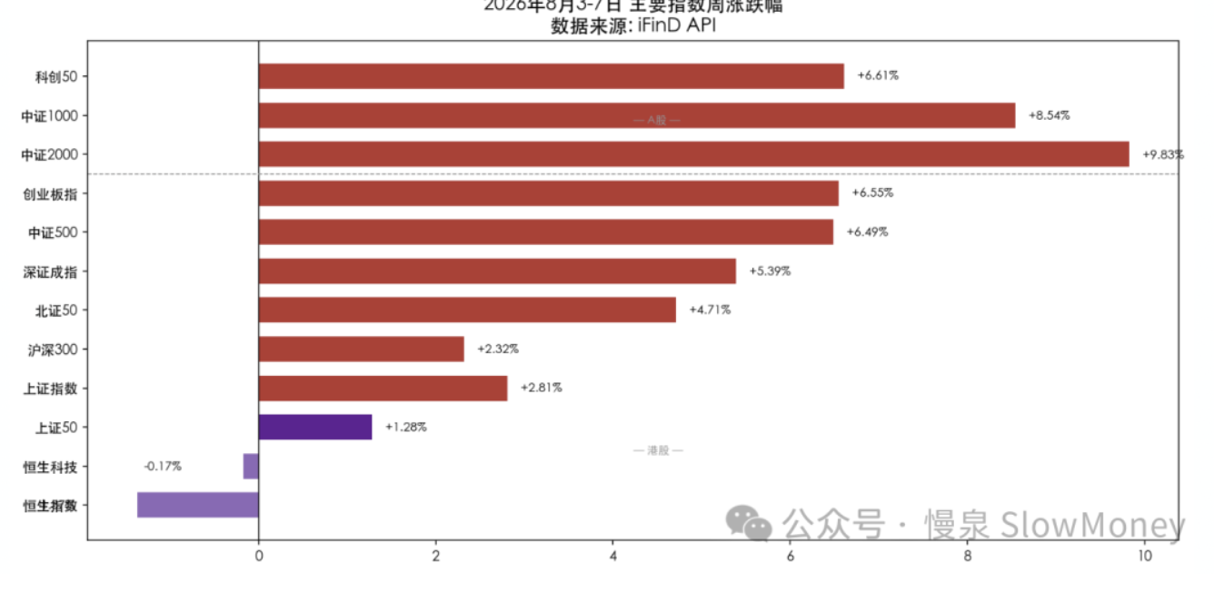 2026年8月3-7日主要指数周涨跌幅
