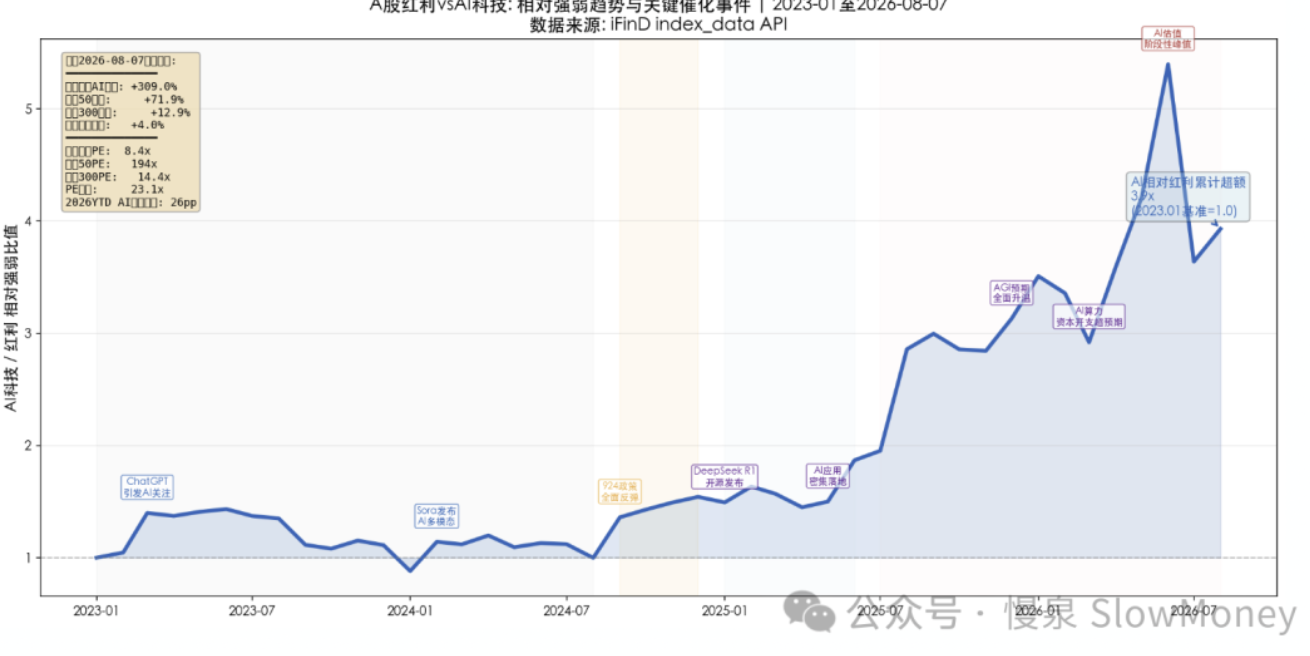 A股红利vsAI科技相对强弱趋势与关键催化事件（2023-01至2026-08-07）