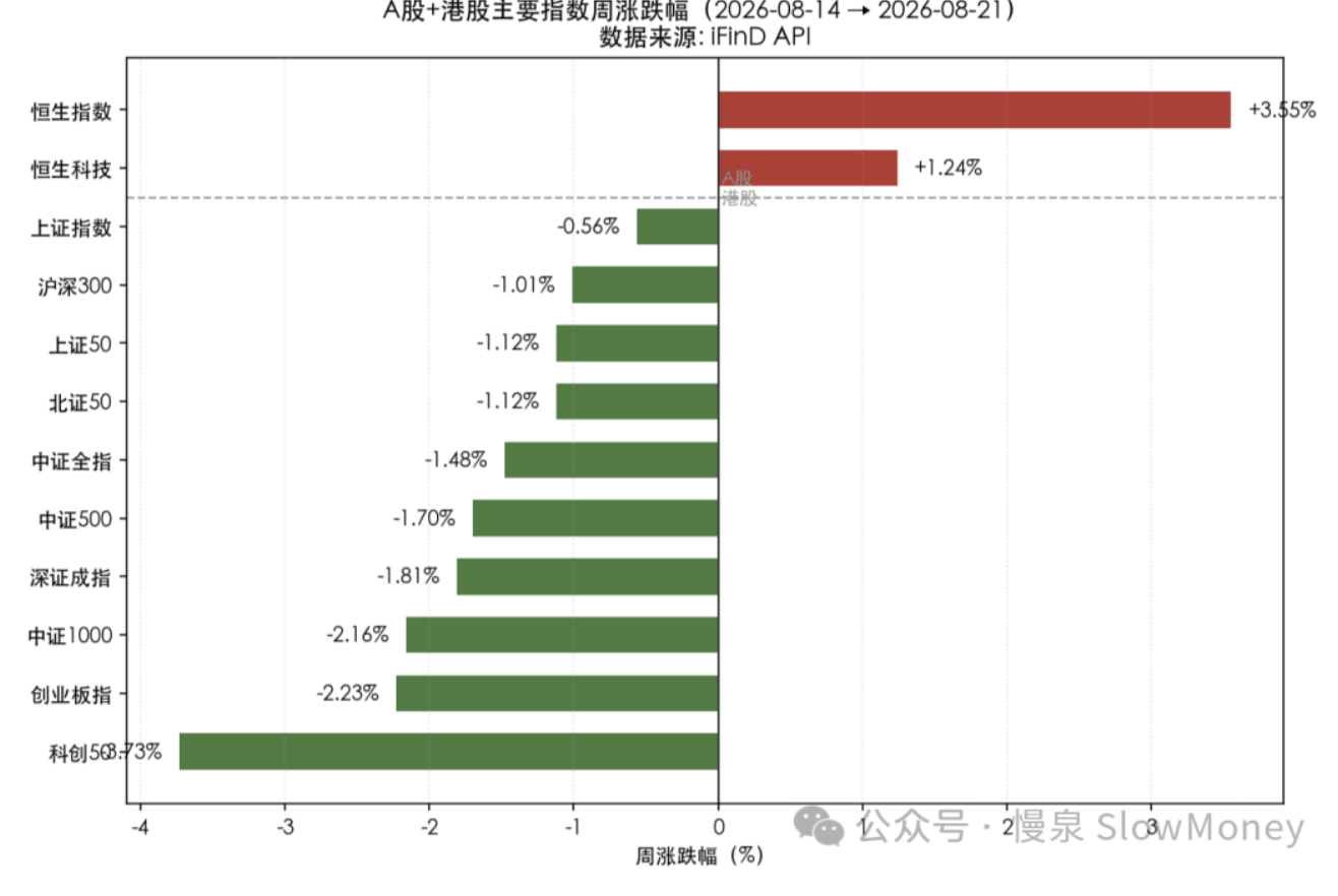 A股+港股主要指数周涨跌幅（2026-08-14至2026-08-21）