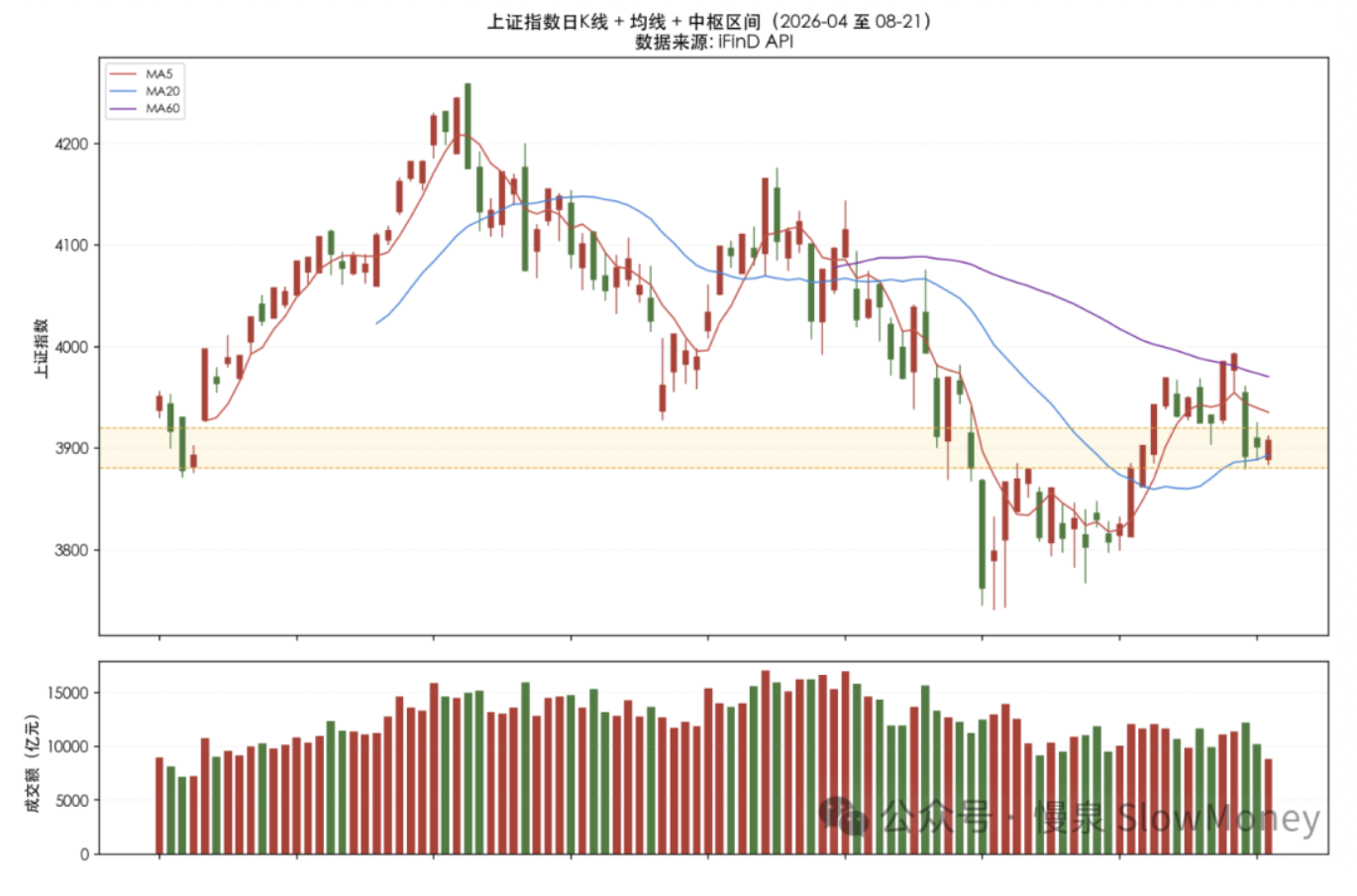 上证指数日K线+均线+中枢区间与成交量（2026-04至08-21）