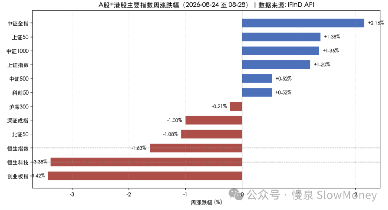 A股+港股主要指数周涨跌幅（2026-08-24至2026-08-28）