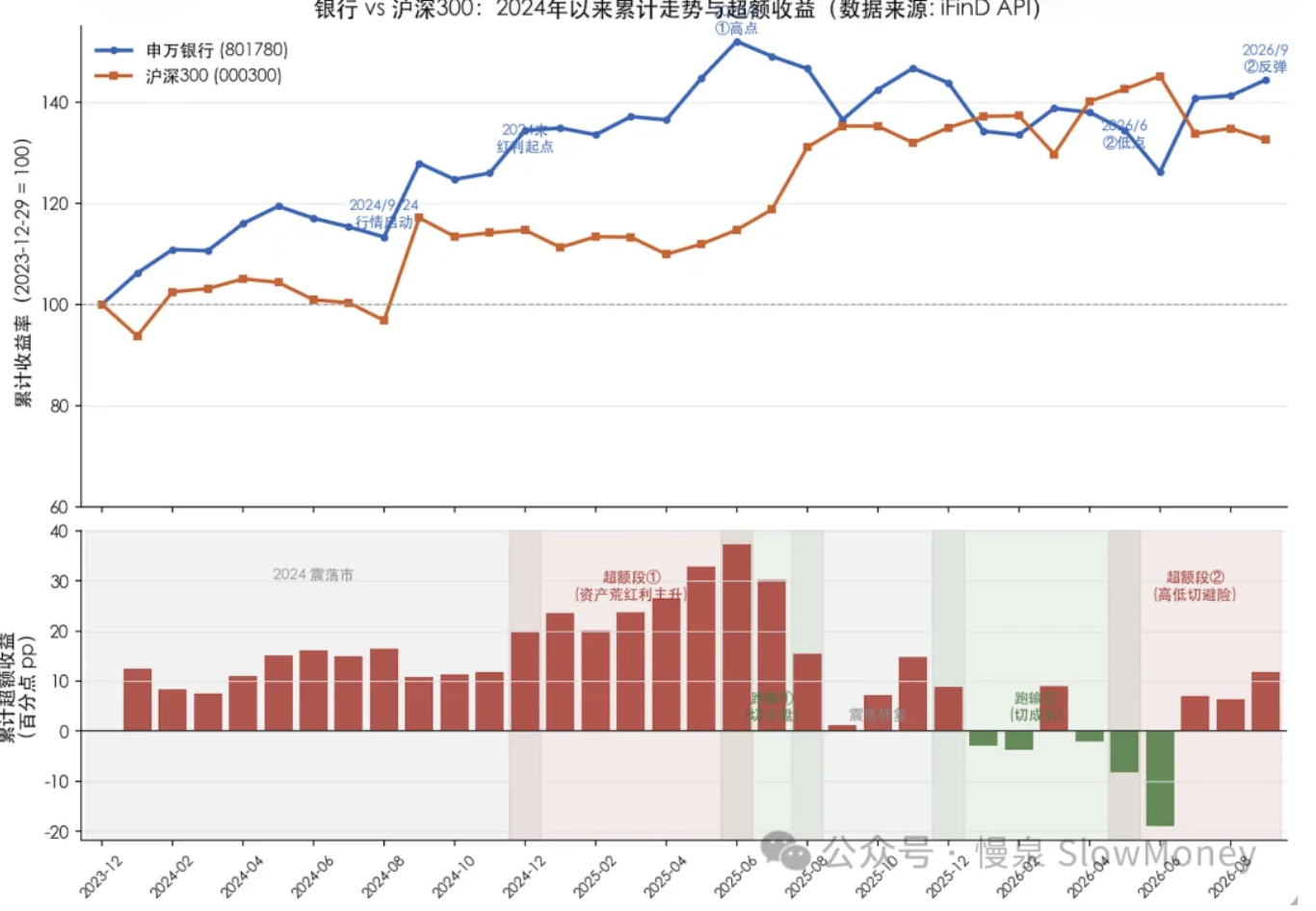银行vs沪深300：2024年以来累计走势与超额收益