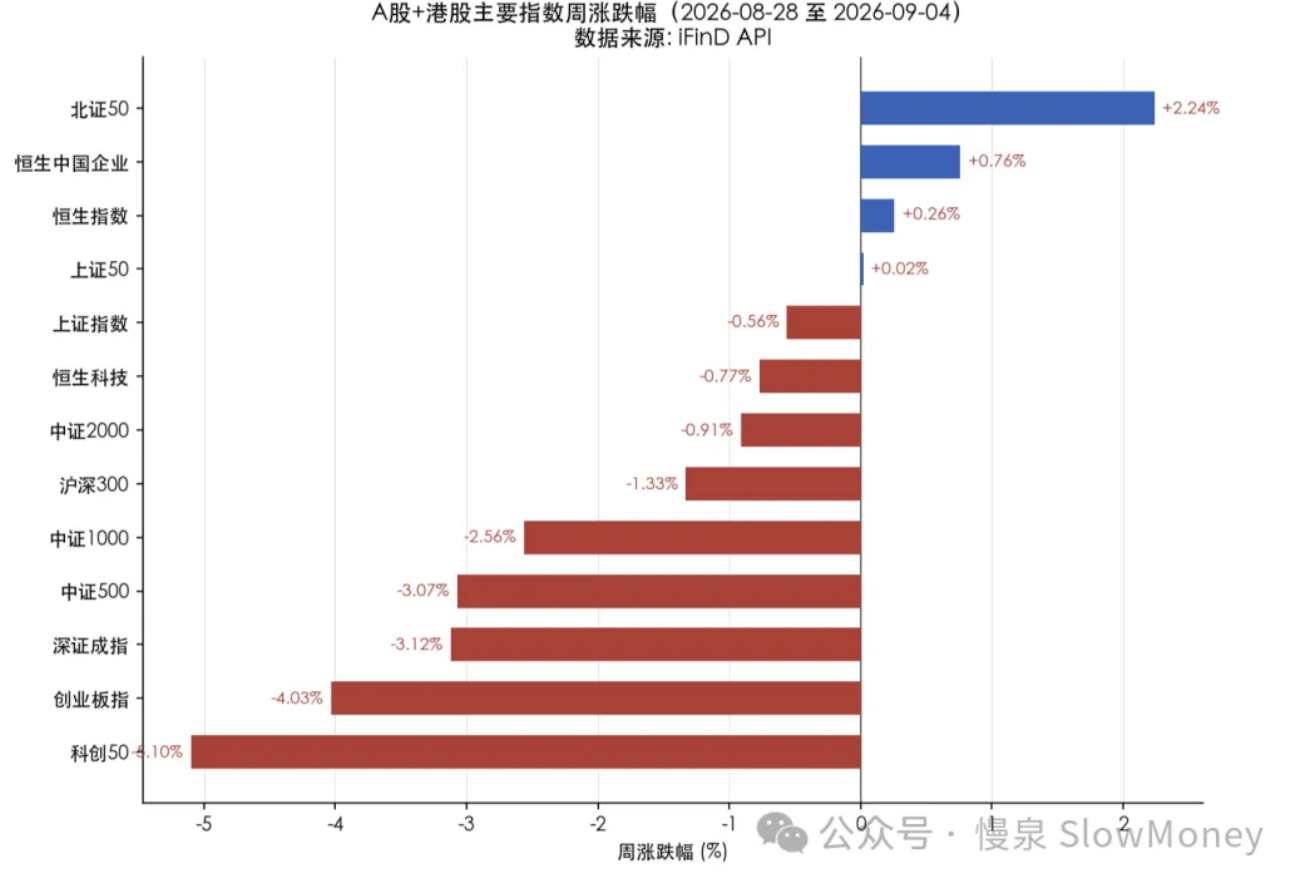 A股+港股主要指数周涨跌幅（2026-08-28至2026-09-04）