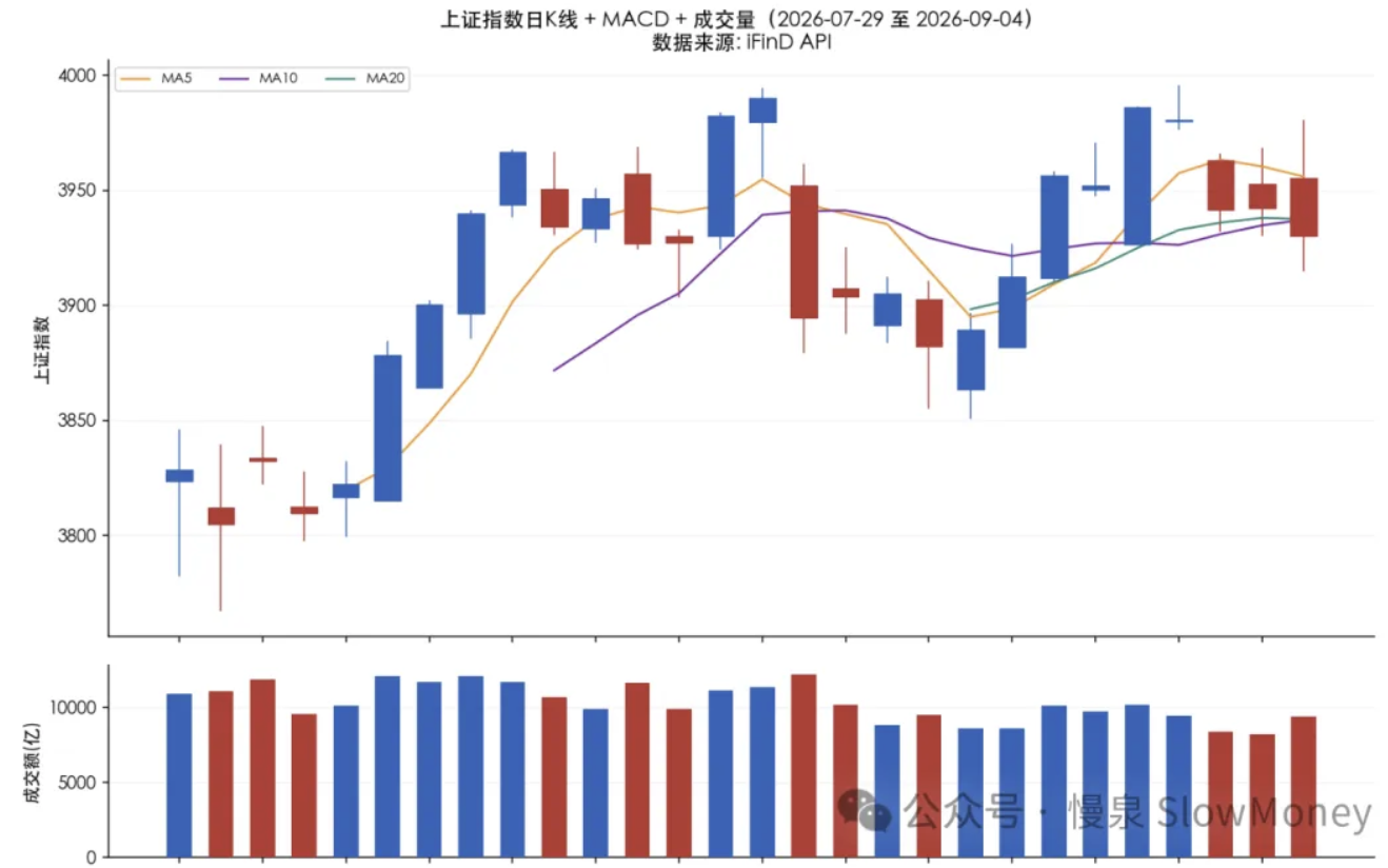 上证指数日K线+MACD+成交量（2026-07-29至2026-09-04）