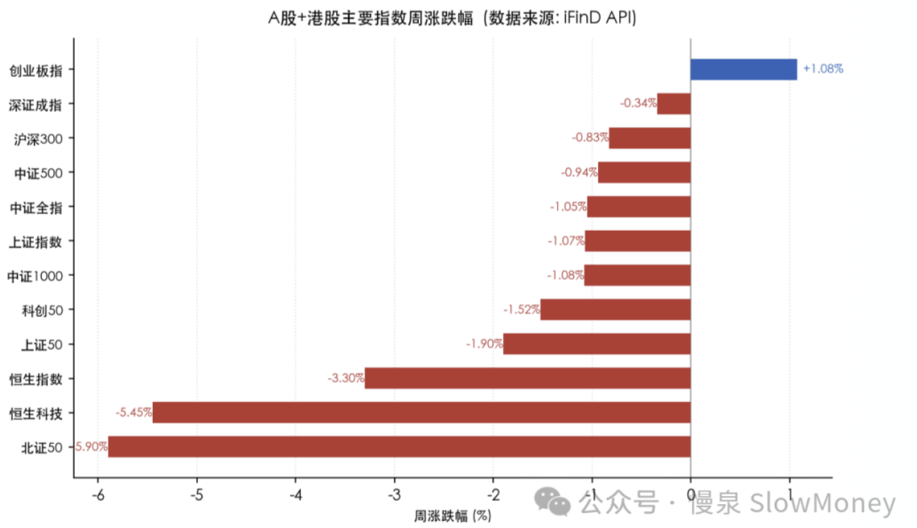 A股+港股主要指数周涨跌幅