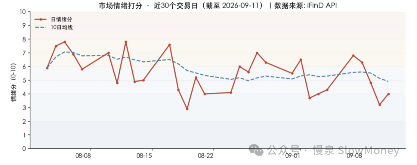 市场情绪打分·近30个交易日（截至2026-09-11）