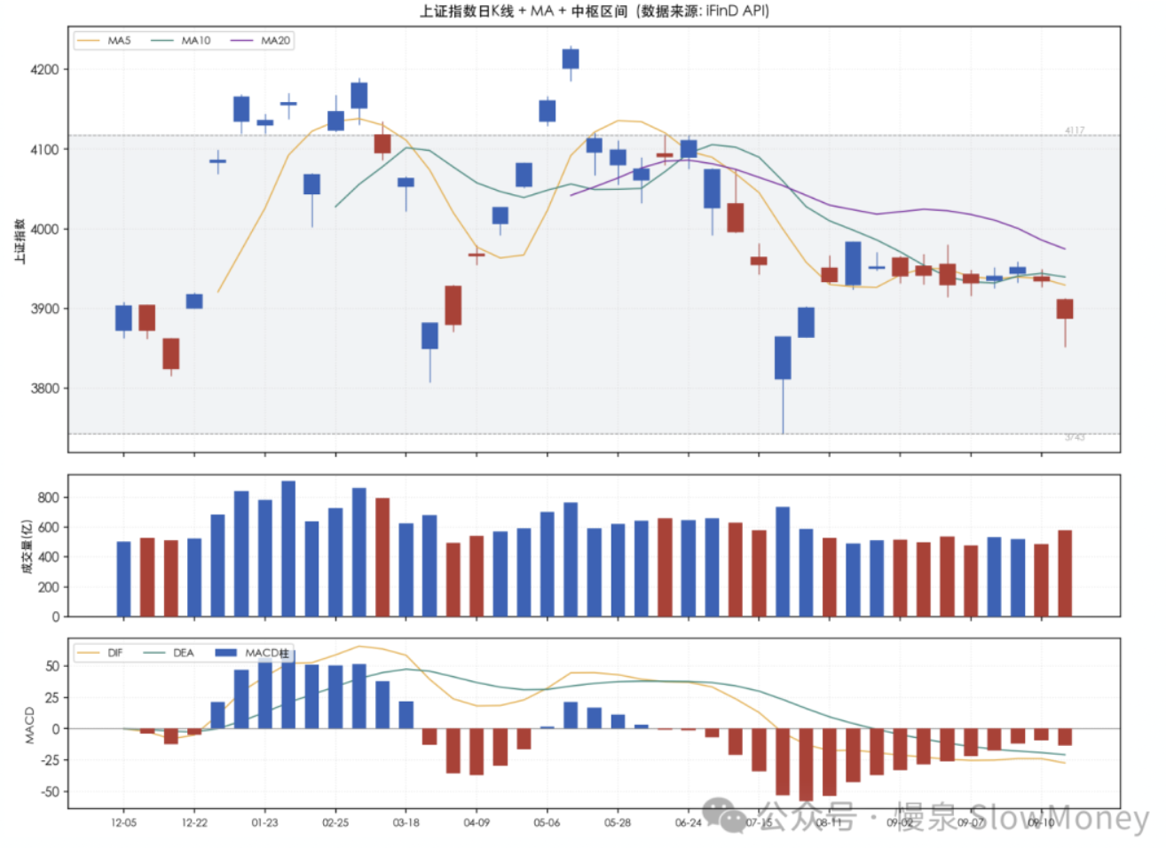 上证指数日K线+MA+中枢区间+成交量+MACD