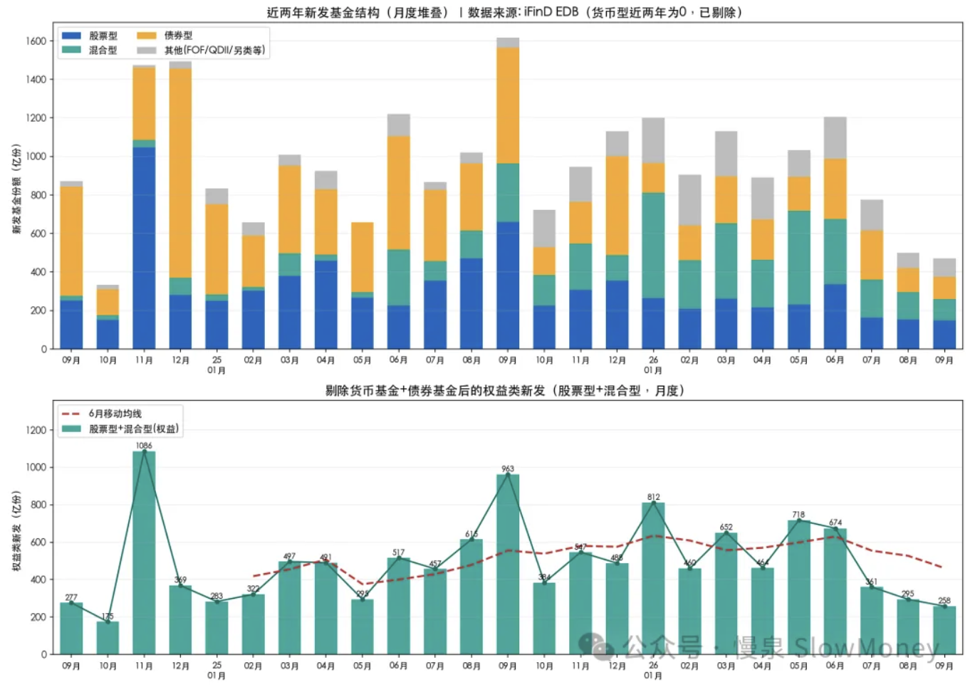 近两年新发基金结构月度堆叠与权益类新发走势