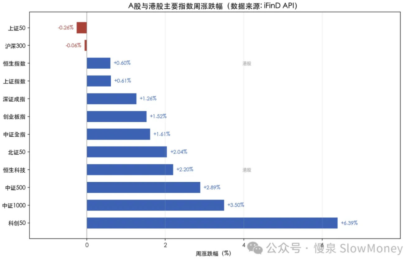 A股与港股主要指数周涨跌幅