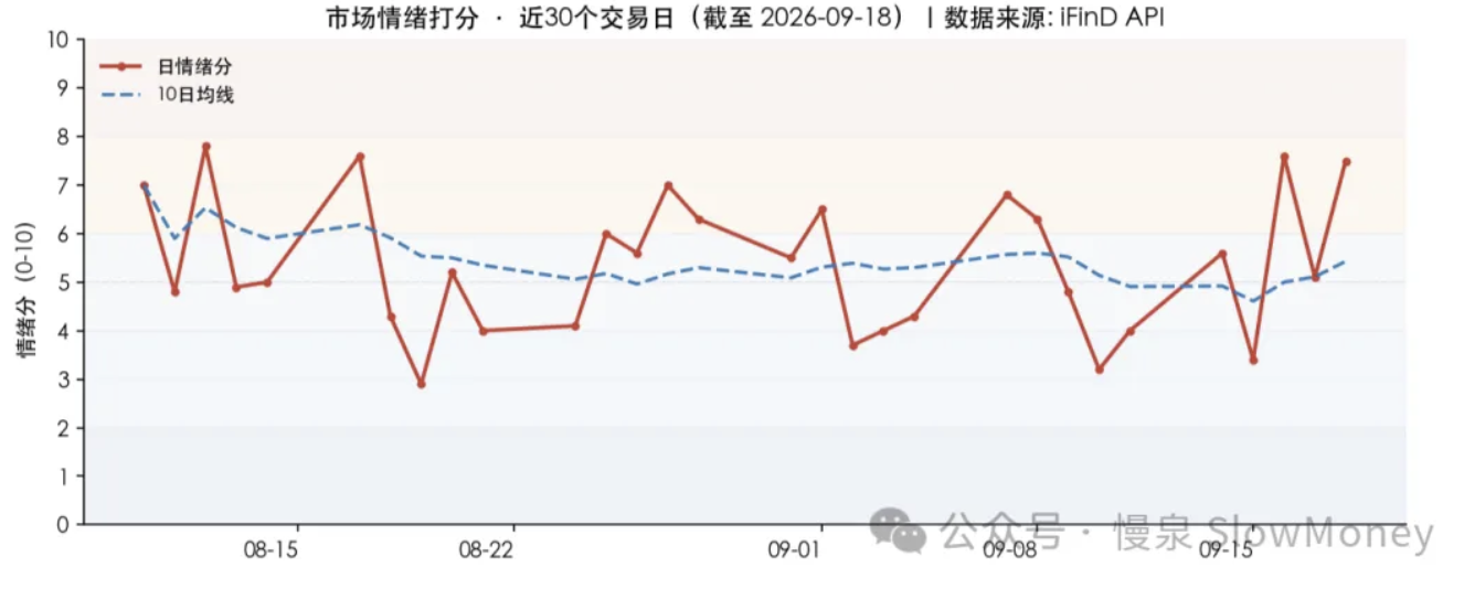 市场情绪打分·近30个交易日（截至2026-09-18）
