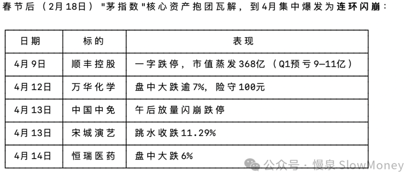2021年春节后茅指数核心资产抱团瓦解，4月连环闪崩时间表