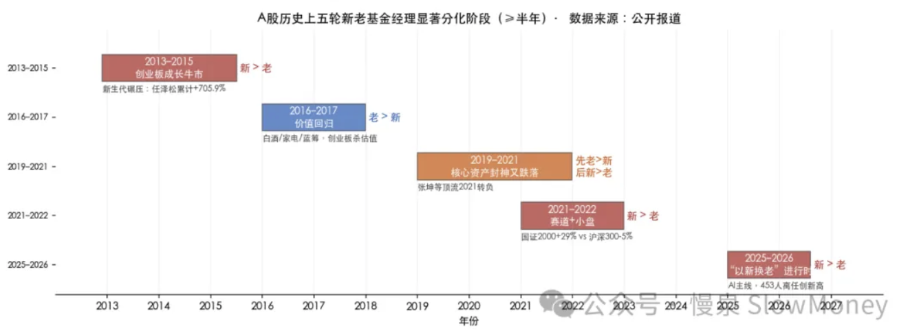 A股历史上五轮新老基金经理显著分化阶段时间线
