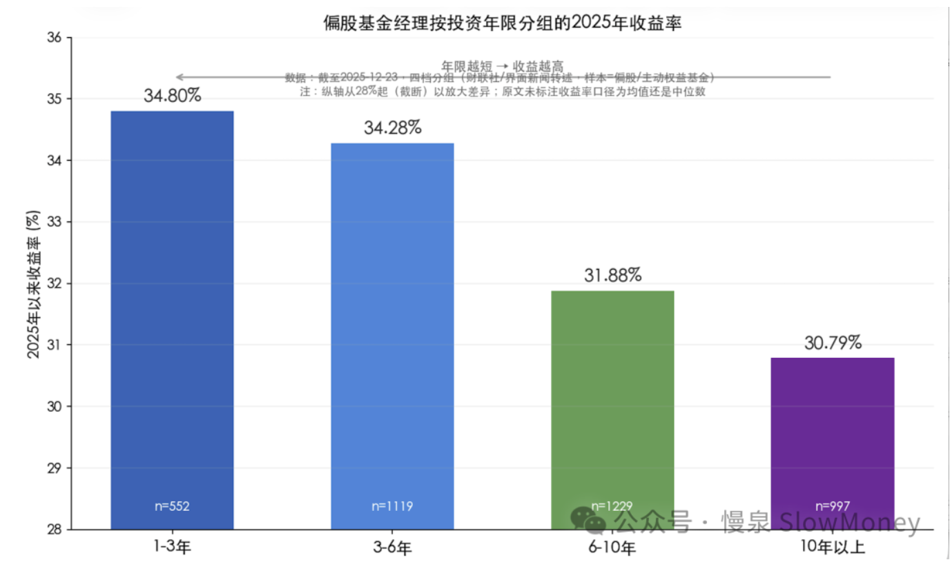 偏股基金经理按投资年限分组的2025年收益率：年限越短收益越高